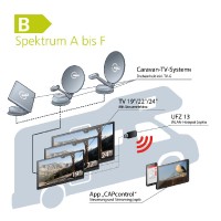 Caravan-TV-System "One-Cable-Solution"